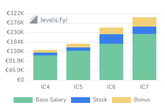 Human resource salaries at Meta