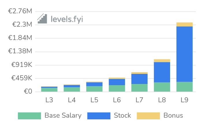 Software engineer salaries at Google